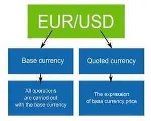 Что такое базовая валюта и котируемая валюта. Словарь Форекс терминов